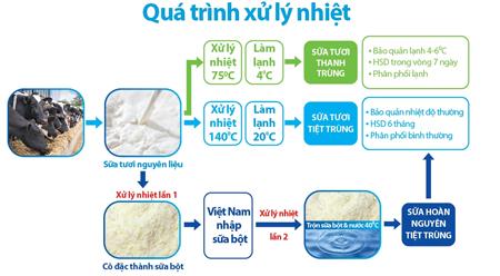 Quy trình xử lý nhiệt của các loại sữa nước trên thị trường